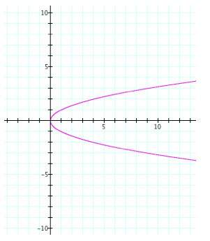 Is the following relation a function?