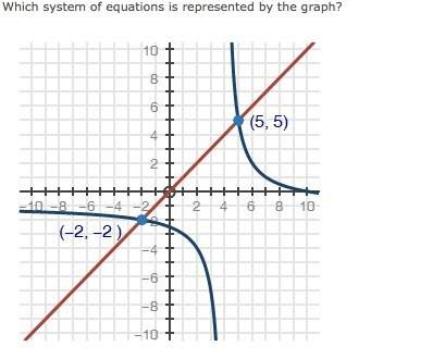 Which system of equations is represented by the graph? picture attached y = negative x