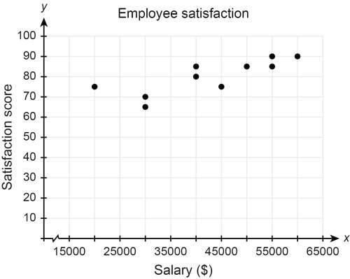35 will pick brainliest (a) how would you characterize the relationship between salary and em