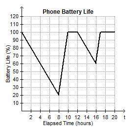 Rory records the percentage of battery life remaining on his phone throughout a day. the graph repre
