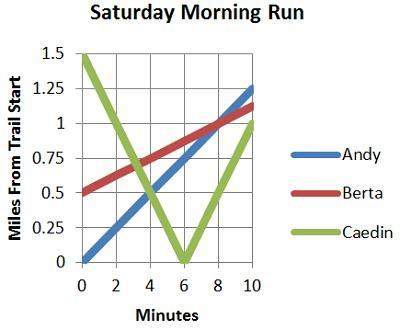 Three runners run along a 1.5-mile trail one saturday morning. the graph shows the runners’ location