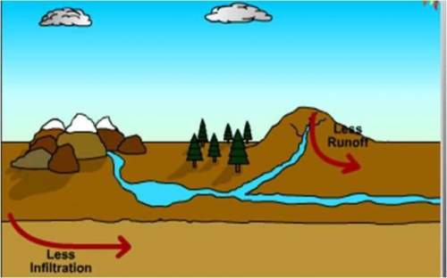 Under drought conditions, predict a likely change in the water cycle. a) water does not evapor