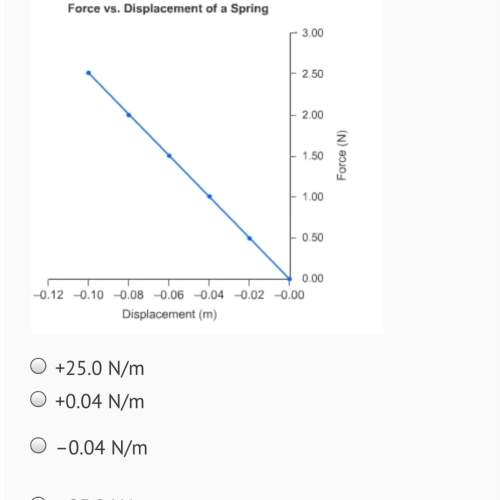 What is the spring constant for the spring in the graph?