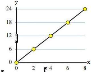 Write an equation that gives the proportional relationship of the graph. a) y = 1/3 x