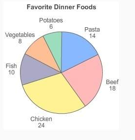 The graph shows the results of a survey that asked people to choose their favorite dinner foods. one
