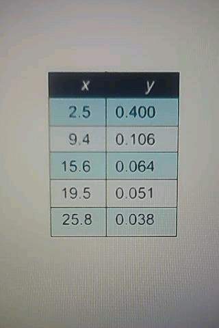 The table lists the values for two parameters, x and y, of an experiment. what is the estimated valu