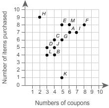 Which points in the scatter plot are outliers?  select each correct answer.&lt;