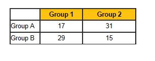 According to the two-way table, how many people are in group 1?