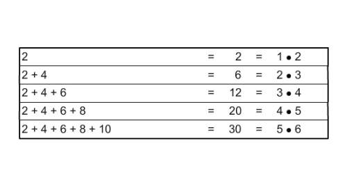 Look at the table. make a conjecture about the sum of the first 20 positive even numbers.