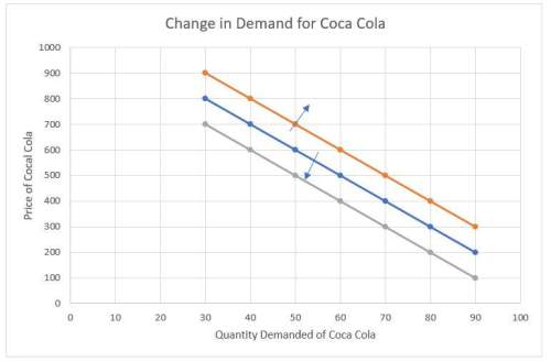 The grey demand curve and orange demand curve :  a. changes in quantity demand curve