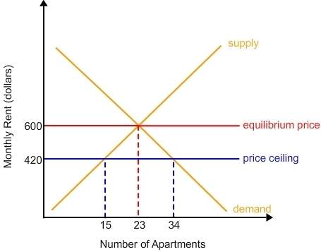 40 points  based on the graph, what is the excess demand for apartments in this economy after