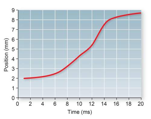 The figure shows a position versus time graph for a red blood cell leaving the heart. determine the