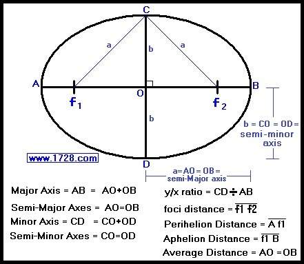 The equation for an ellipse with a horizontal major axis is x²/a² +y²/b² =1 . the orbit for mercury