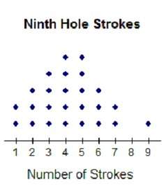 Amini-golf course is determining the par score for each of its holes. the dot plot shows the number
