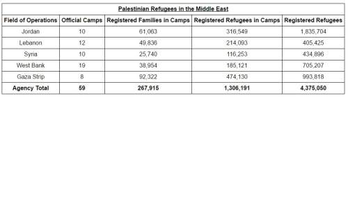 Based on the table, how many official camps are located in areas under israeli control? 8