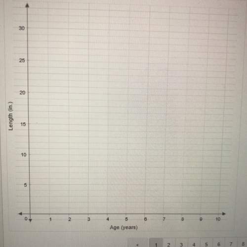 Use the data from the table to create a scatter plot. age(years) 3 3 2 5 4 5