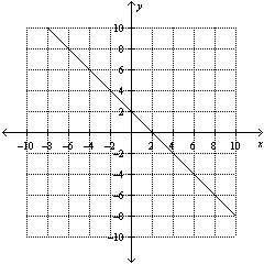 Match the graph with the correct equation.  mc001-1.jpg y + 2 = –(x – 4)