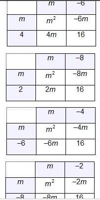Which diagram represents the factors of m2 – 10m + 16 ?