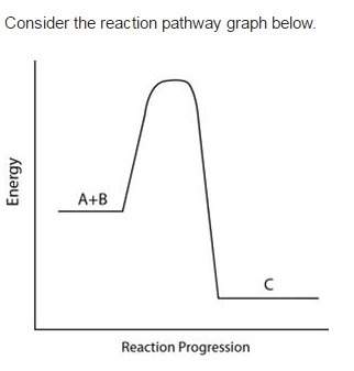 Which statement accurately describes this graph? it represents an endothermic reaction because the