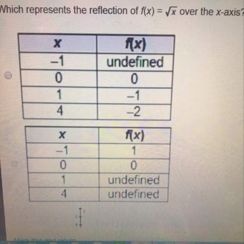 Which represents the reflection of f(
