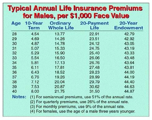 Use the chart above to determine the premium for 10-year term insurance. $10,000 policy for a 35-yea