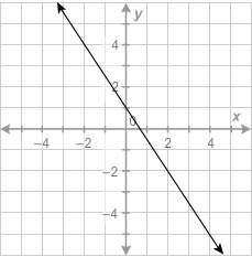 Explain your answer!  what equation is graphed in this figure?  y−4=−2/3(x+2