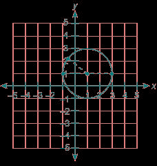 Which equation of a circle is represented by the graph?  a) x² + y² = 16 b)