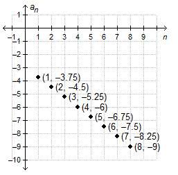 What is the common difference of the arithmetic sequence graphed below?  a. -4/3 b. -3/4