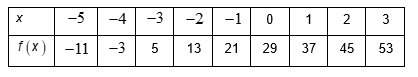 30 will vote brainiest  the table shows a linear function (a) determine the