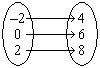 Write the relation as a set of ordered pairs. a. ordered pairs: {(4, –2), (