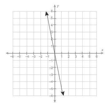 What is the equation of the graphed line? hint: determine the slope of the line y = x.