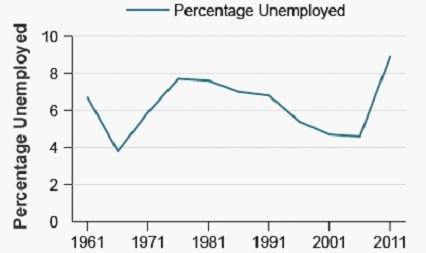 This graph shows the changing unemployment rate in the united states. based on this grap