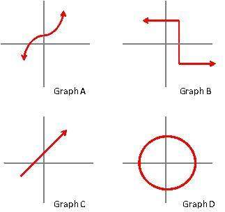 38  which of the following graphs represent a function?  a. graph a and grap