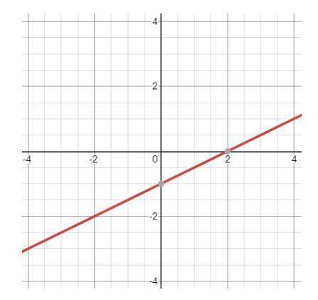 30 ! answer will get !  the graph shows f(x) = 0.5x – 1. compare and contrast the graph