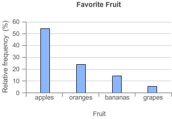 Josiah asked his friends, “what’s your favorite fruit? ” he recorded the results in a percent bar gr