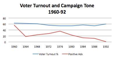 What emerging relationship trend between negative campaign tone and voter turnout is depicted on the