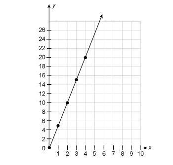 Which equation could have been used to create this graph?  y = x + 2