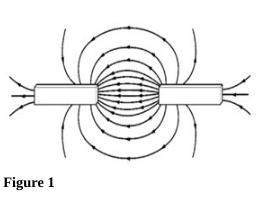 In figure 1, starting from the left, what magnetic poles are shown on the two bar magnets?