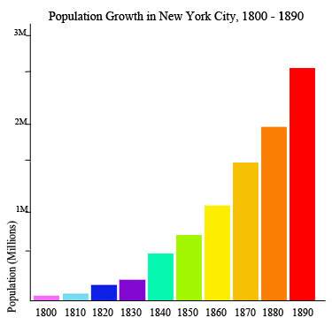 Use the chart titled "population growth in new york city, 1800-1890" to answer the following questio