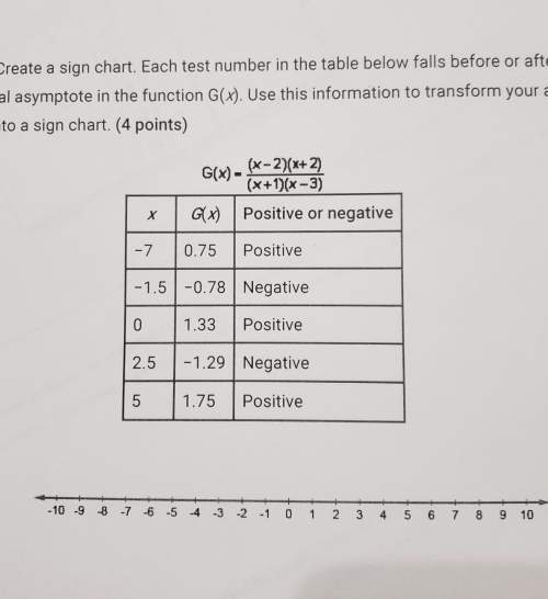 Create a sign chart. each test number in the table below falls before of after zero or vertical asym