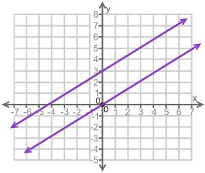 How many solutions are there for the system of equations shown on the graph?  no