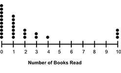 The dot plot below shows the number of books 26 students read in a month: is the median or the mean