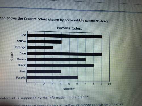 The graph shows the favorite colors chosen by some middle school students which statement is support