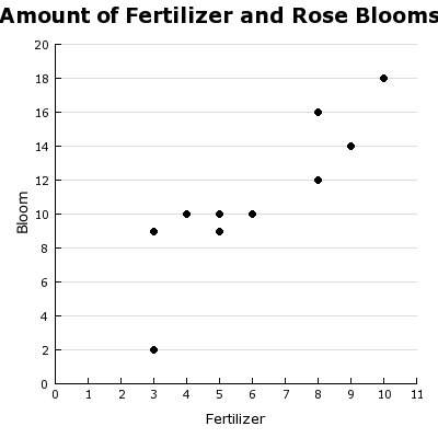 The graph shows number of blooms a rose bush has if x units of fertilizer is added to the soil. if t