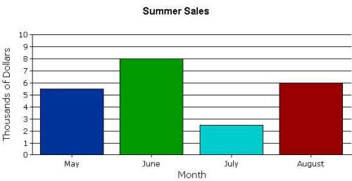 Acompany made a bar graph showing the amount of sales for each month in thousands of dollars. which