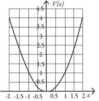 The graph in the figure shows the variation of the electric potential v(x) (in arbitrary units) as a