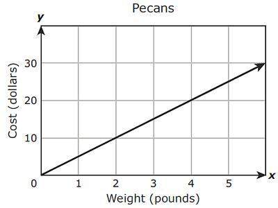 The graph above shows the relationship between the cost of some pecans and the weight of the pecans