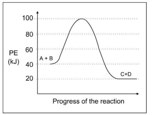 What is the enthalpy of reaction from the following energy diagram?  a) -20 kj b)