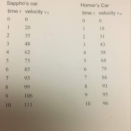 Two cars, one driven be sappho and the other driven be homer, start side by side at the beginning of