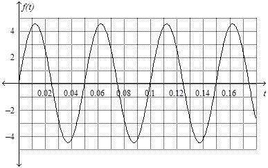 The image below shows the graph of a sound recorded on an oscilloscope. what are the period and the